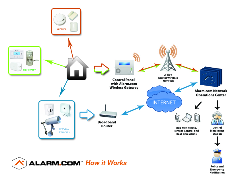 Monitored Alarm Systems